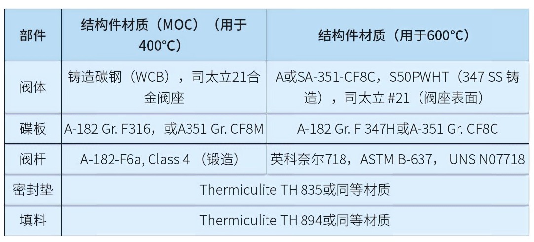 熔盐工况阀门设计挑战与CSP市场机遇